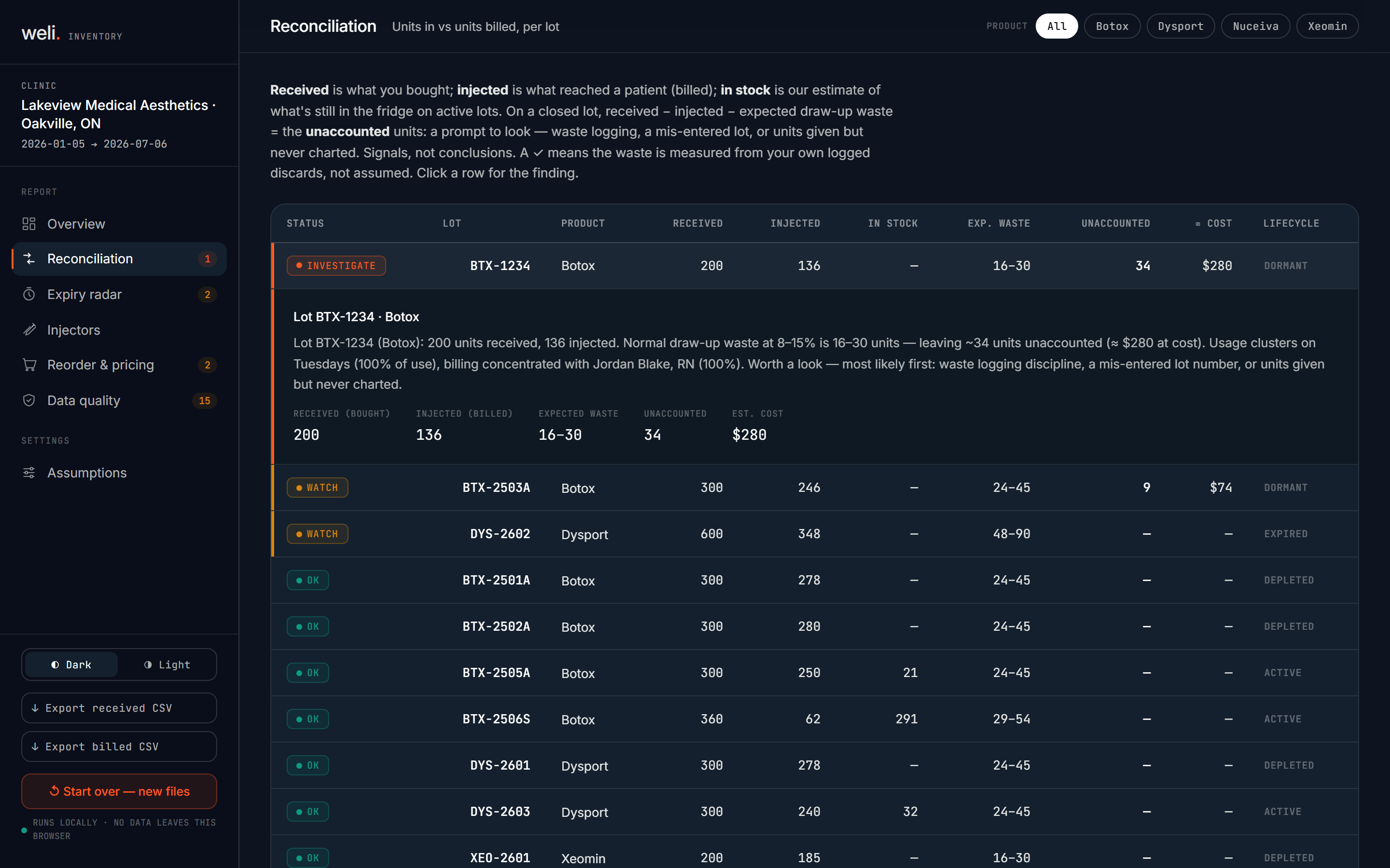 Inventory Intelligence reconciliation table after a CSV drop: lot BTX-1234 flagged Investigate with 200 units received, 136 injected, 34 unaccounted, about $280 at cost, with the plain-English finding and the expected-waste band shown