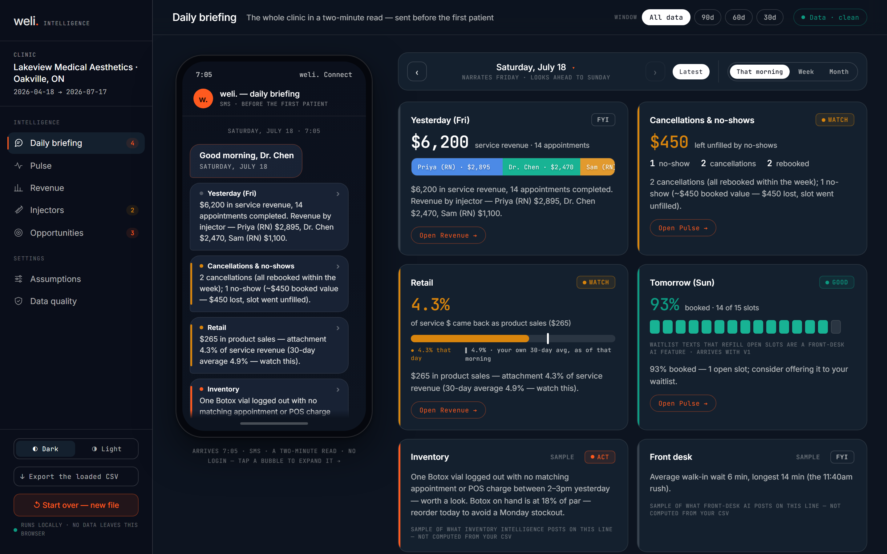Business Intelligence daily briefing: an SMS-style phone briefing next to the full desktop dashboard showing $6,200 in revenue by injector, cancellations, retail attachment, and tomorrow's booking rate