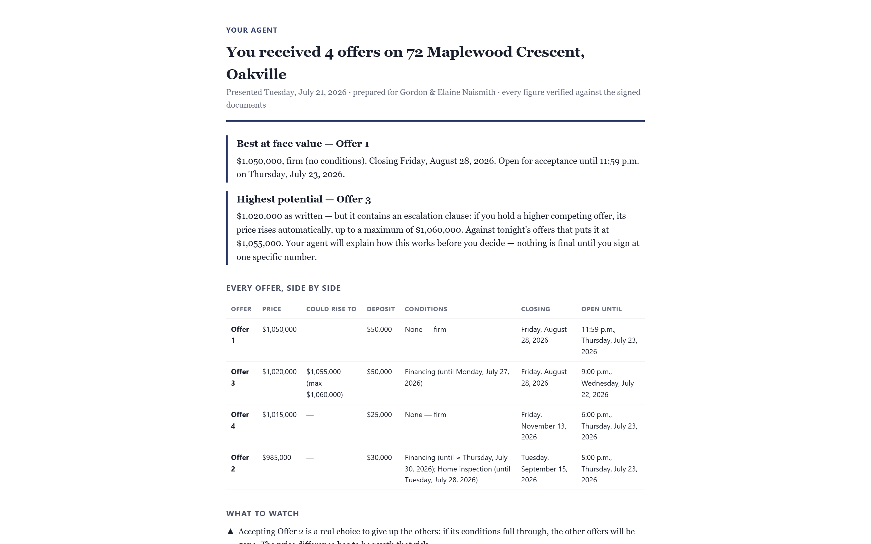 The seller one-pager for 72 Maplewood Crescent, Oakville comparing all 4 offers side by side, with Best at face value and Highest potential called out and every figure verified against the signed documents