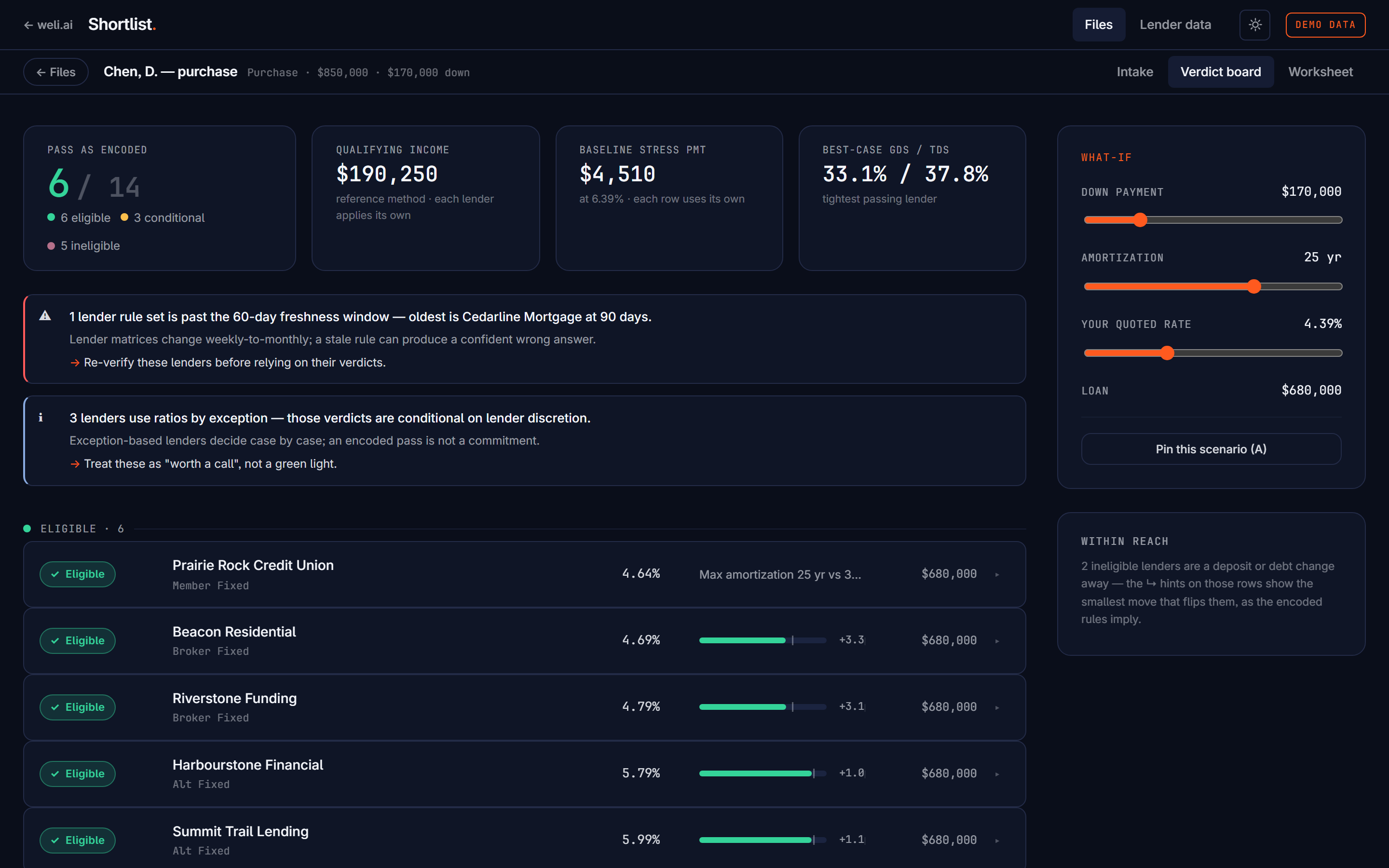 The verdict board, full frame, at the $170,000-down baseline: header stats read PASS AS ENCODED 6/14, qualifying income $190,250, baseline stress payment $4,510 at 6.39%, and a freshness banner flagging Cedarline Mortgage's rule set as 90 days old